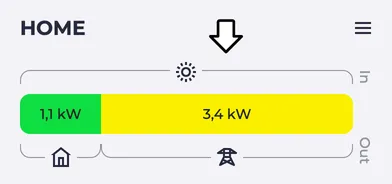 Energy flow diagram shows 3.4 kW feed-in.